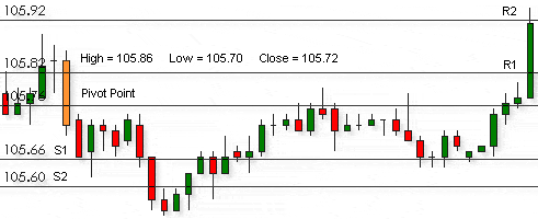 Pivot Point Analysis