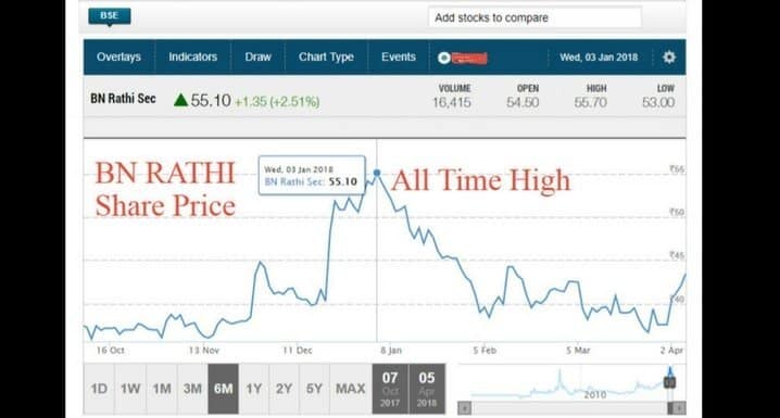 BN Rathi share price chart