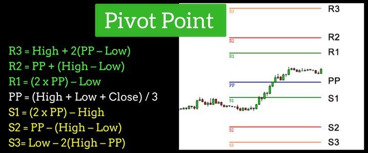 Pivot Point chart and formula.