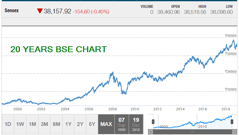 BSE SENSEX 20 YEARS CHART