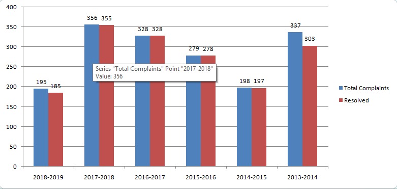 Angel Broking Complaints Vs Resolved chart Representation