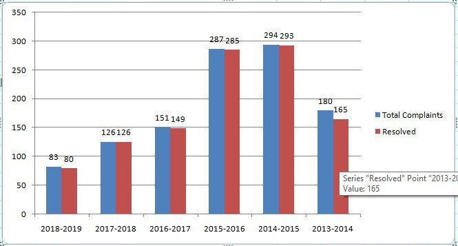 BMA Wealth Creators Complaints Vs Resolved chart Representation