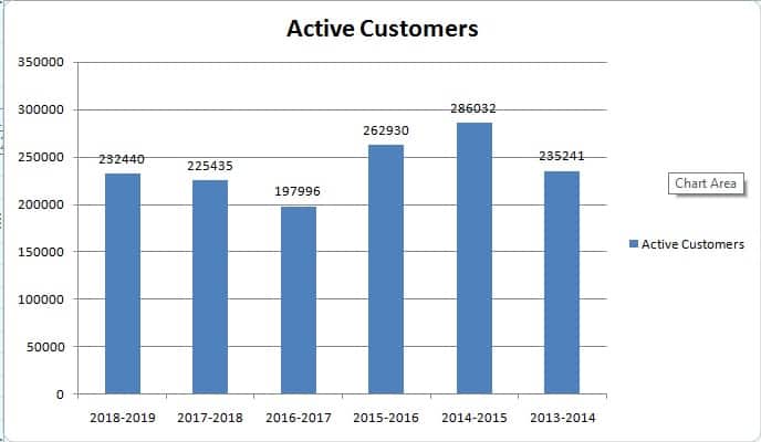  India Infoline Active Customer Year-by-year 