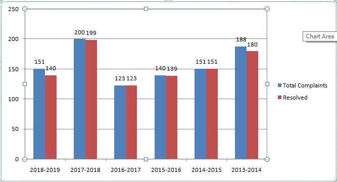 Kotak Securities Complaints Vs Resolved chart Representation