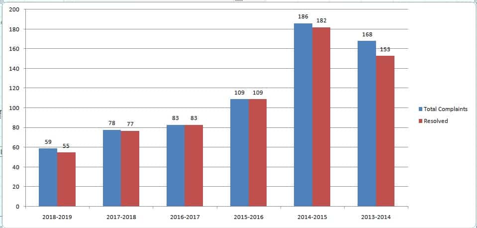 Religare Securities Complaints Vs Resolved chart Representation