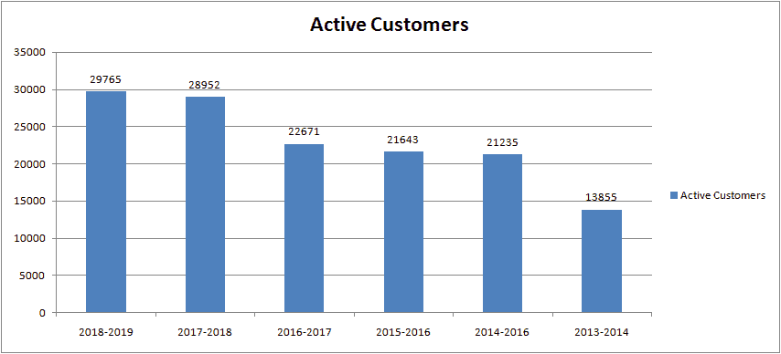LKP Securities Active Customer Year-by-year