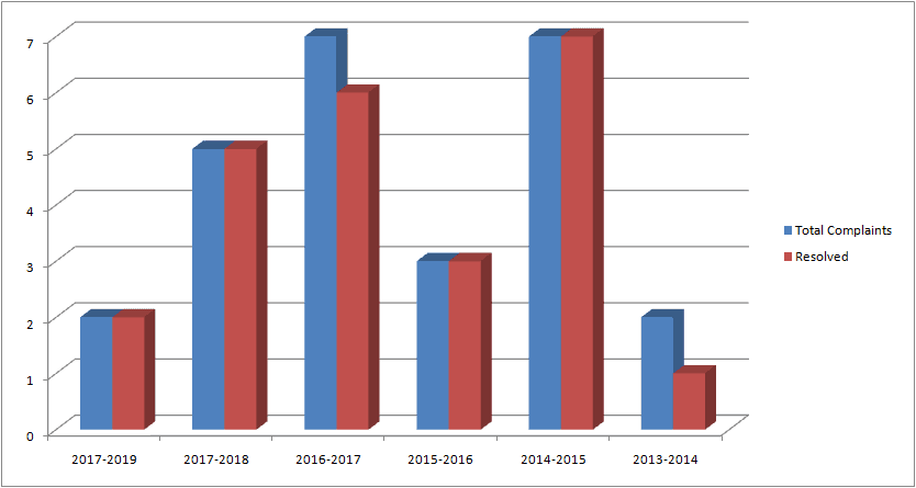 Astha Trade Complaints Vs Resolved chart