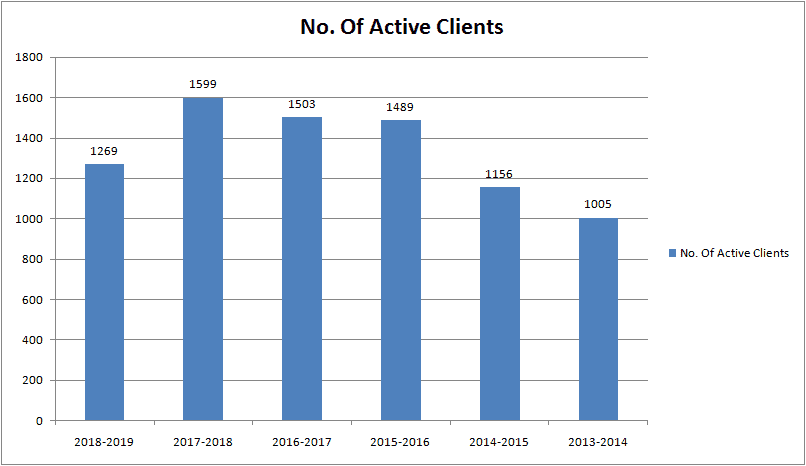  Achiievers Equities Year-by-Year Customers
