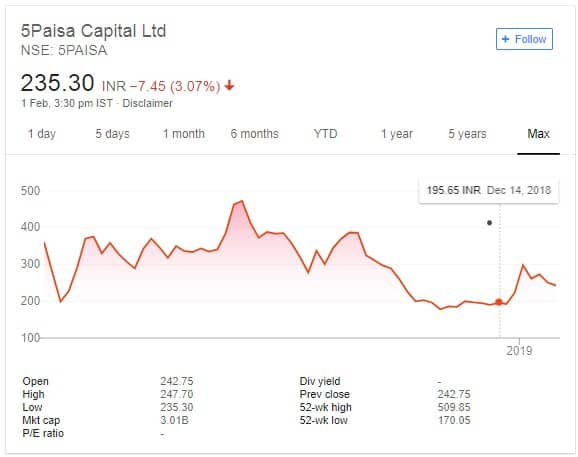 5paisa capital ltd share price
