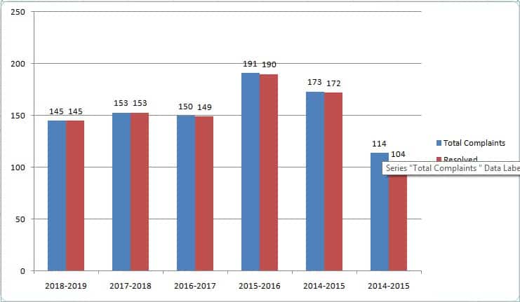 Karvy Stock Broking Complaints Vs Resolved chart Representation