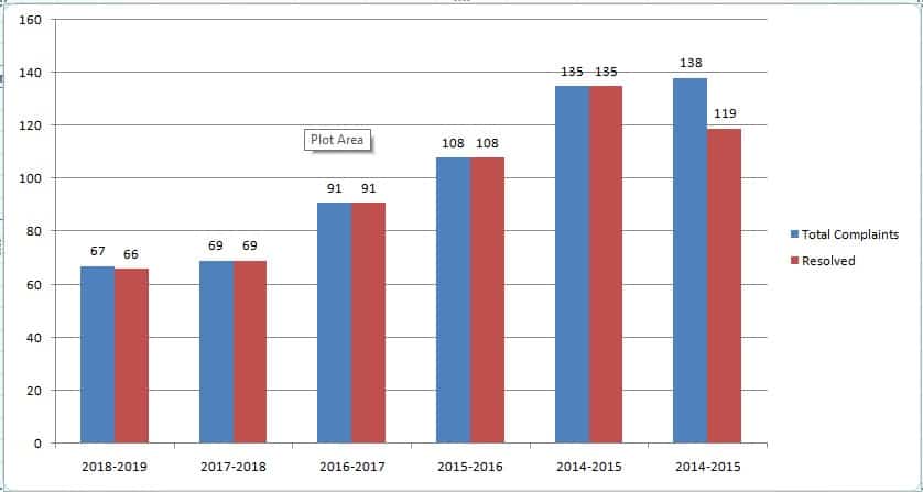 Nirmal Bang Securities Complaints Vs Resolved chart Representation