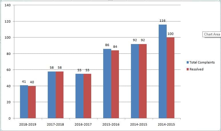 SMC Global Securities Complaints Vs Resolved chart Representation