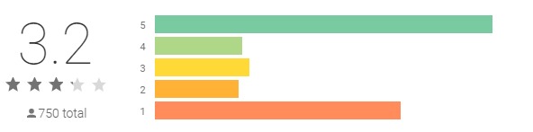 SMC trade online Overall mobile app rating by active customers