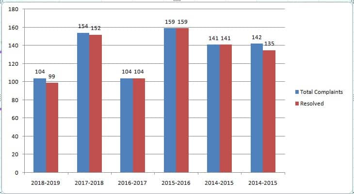 Sharekhan Complaints Vs Resolved chart Representation