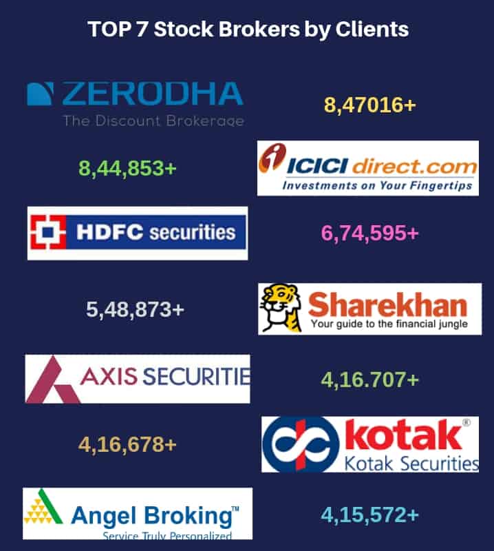 Top 7 stock broker of india by  Active clients