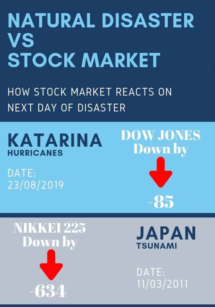 Natural Disaster VS Stock Market Infograpics