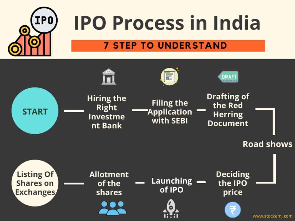 IPO Process in India and how its works
