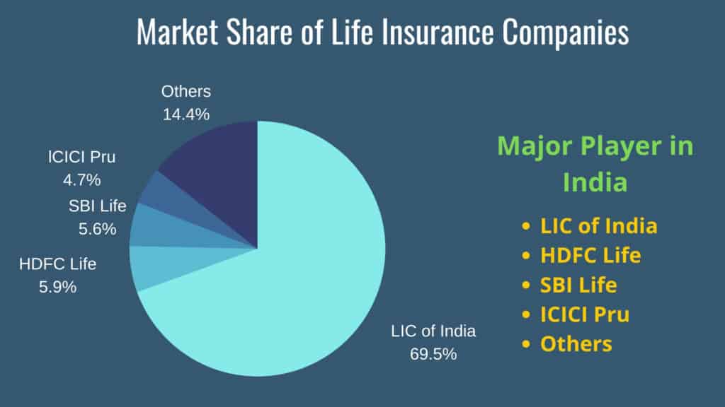 Market Share of Life Insurance Companies and LIC of India is Major