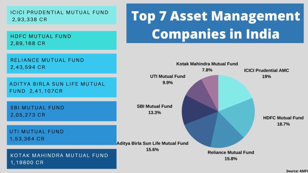Top 7 Asset Management Companies in India