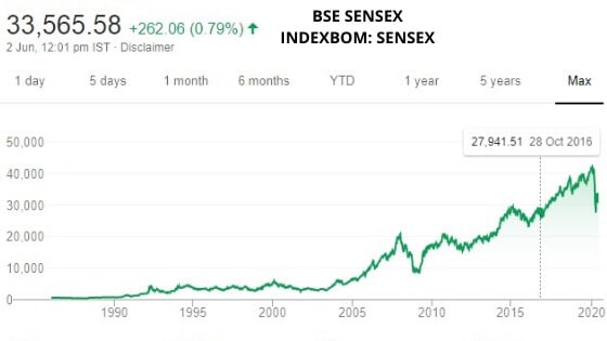 BSE SENSEX History Graph of main index