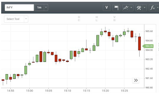 Geojit Mobile App Chart Window