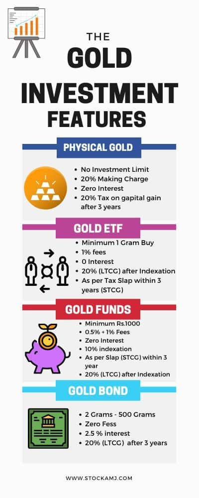 Gold Investment Features Info graphics Bonds, ETF, Funds