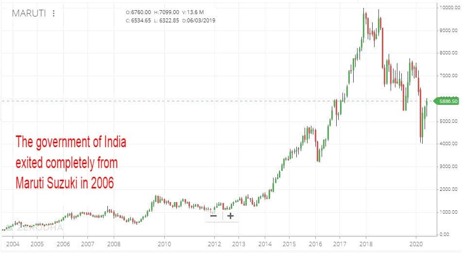 IPO Government Divestment In India