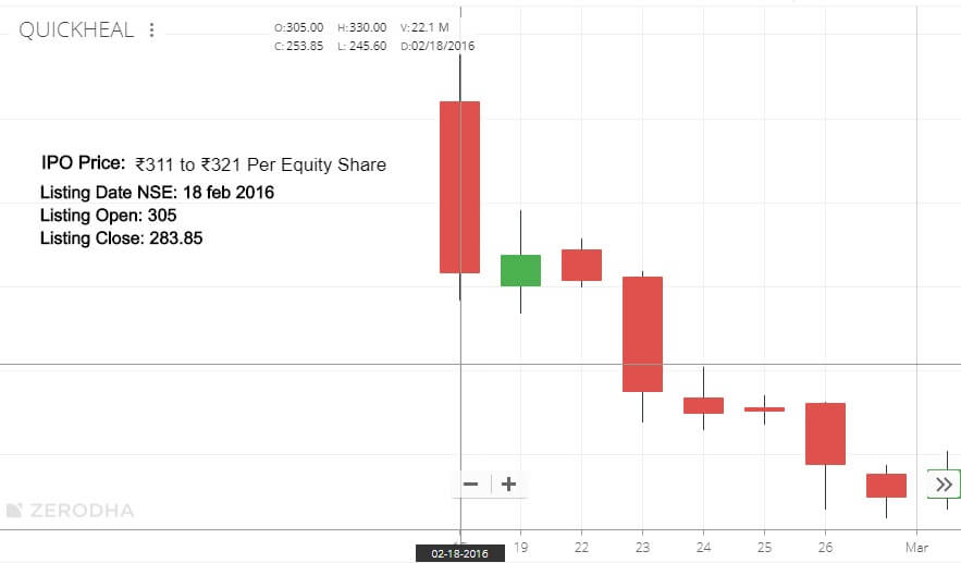 IPO Listing day Risk of price fluctuation