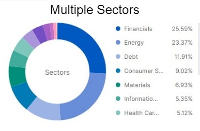 Sector Selection for Portfolio investments to earn good profit