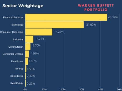 Warren Buffett Portfolio Sector Weightage