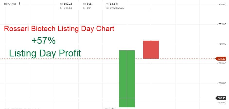 Rossari Biotech IPO Listing Day Performance