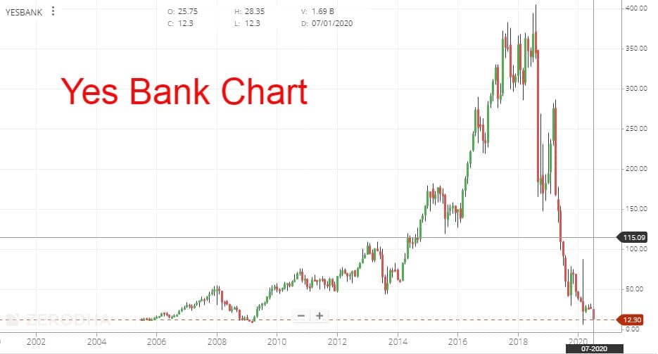 Yes bank Price Chart of lifetime