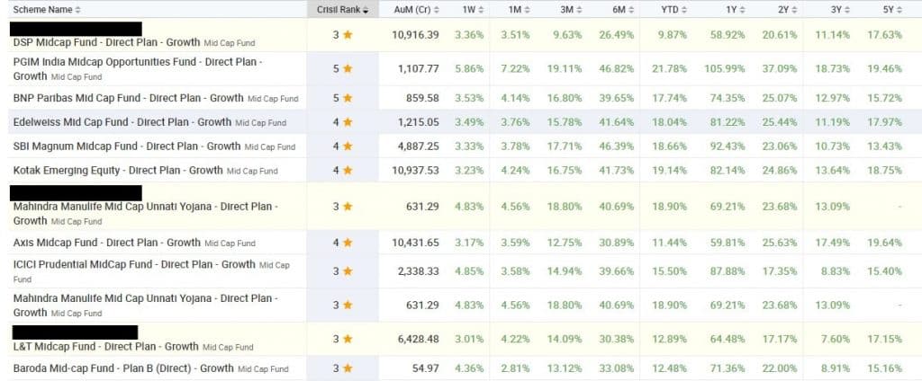 India's Top Mid Cap Funds comparison