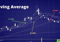 Moving Average – Types, Calculation, SMA, EMA & WMA