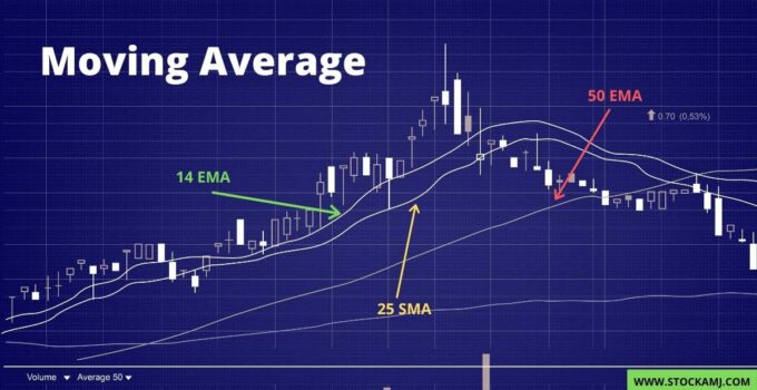 Moving Average Chart SMA and EMA