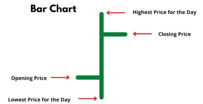 Bar Chart Formation with Day Prices