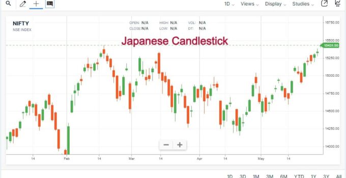 Japanese Candlestick Chart – How to Use In Trading