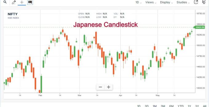 Japanese Candlestick Chart