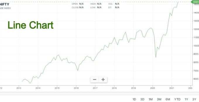 Line Chart in Stock Market