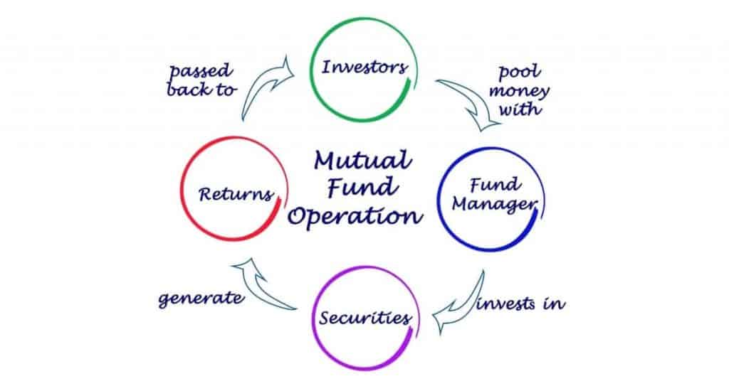 How Mutual Funds Operation Process works