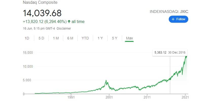 NASDAQ Index Performance Chart Over the Years