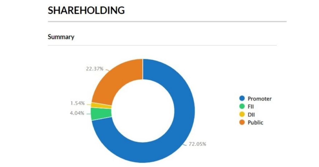 Share Holding Pattern of companies